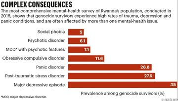 گسترده ترین مطالعه سلامت روانی جامعه رواندا که سال 2018 برگزار شد، نشان داد که تعداد زیادی از بازماندگان نسل کشی از تروما، افسردگی و شرایط ترس رنج می برند. اکثر آن ها بیش از یک مشکل سلامت روان را نشان می دهند.