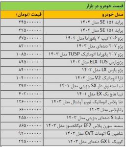 تخت‌گاز قیمت‌ها در بازار خودرو/ آخرین قیمت سمند، ساینا، تیبا، شاهین، کوییک و دنا + جدول