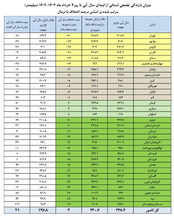 بیش از 67 درصد سدهای کشور پر است/ 9 سد لبریز شد