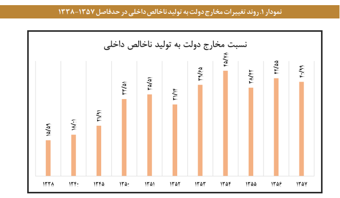 تحلیل و بررسی مسئله اندازه دولت در ایران