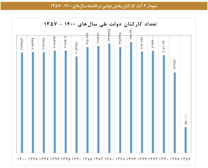 تحلیل و بررسی مسئله اندازه دولت در ایران