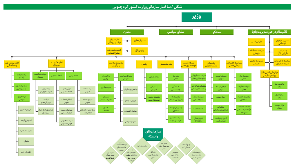 تشکیلات و ساختار وزارت کشور در کره جنوبی