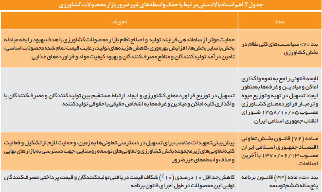 تجارب جهانی انتفاع عادلانه کشاورزان خرده‌مالک از بازار