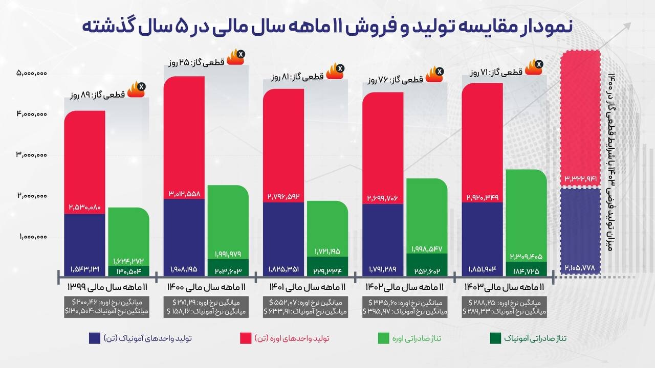 رشد ۱۸ درصدی درآمد ۱۱ ماهه شپدیس علیرغم افزایش ۴۶ درصدی هزینه تولید