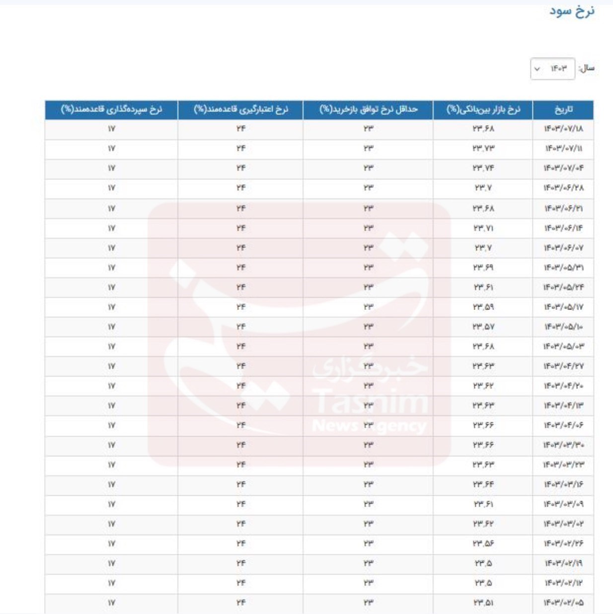 نرخ سود بین‌بانکی تغییر کرد/ جدول تغییرات نرخ سود