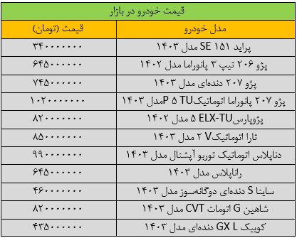 وضعیت بازار خودرو «پیچیده» شد/ آخرین قیمت پژو، سمند، دنا، تارا و کوییک + جدول