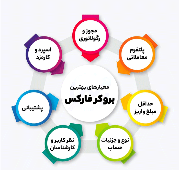 ۸ نکته برای انتخاب بهترین بروکرهای فارکس برای ایرانیان