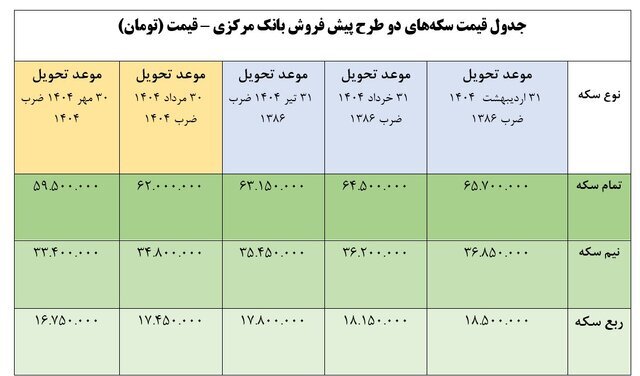 خریداران بخوانند/ سکه 59 میلیونی را چطور بخریم؟