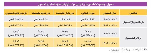 کودک | کودکان افزایش شمار کودکان بازمانده از تحصیل