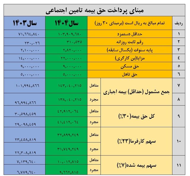 بحران «فرار بیمهای» در قالب لیست حق بیمه کارگاهها/ ۷۰ درصد کارگران حداقلی بگیرند/ زنگ خطر برای معیشت بازنشستگان