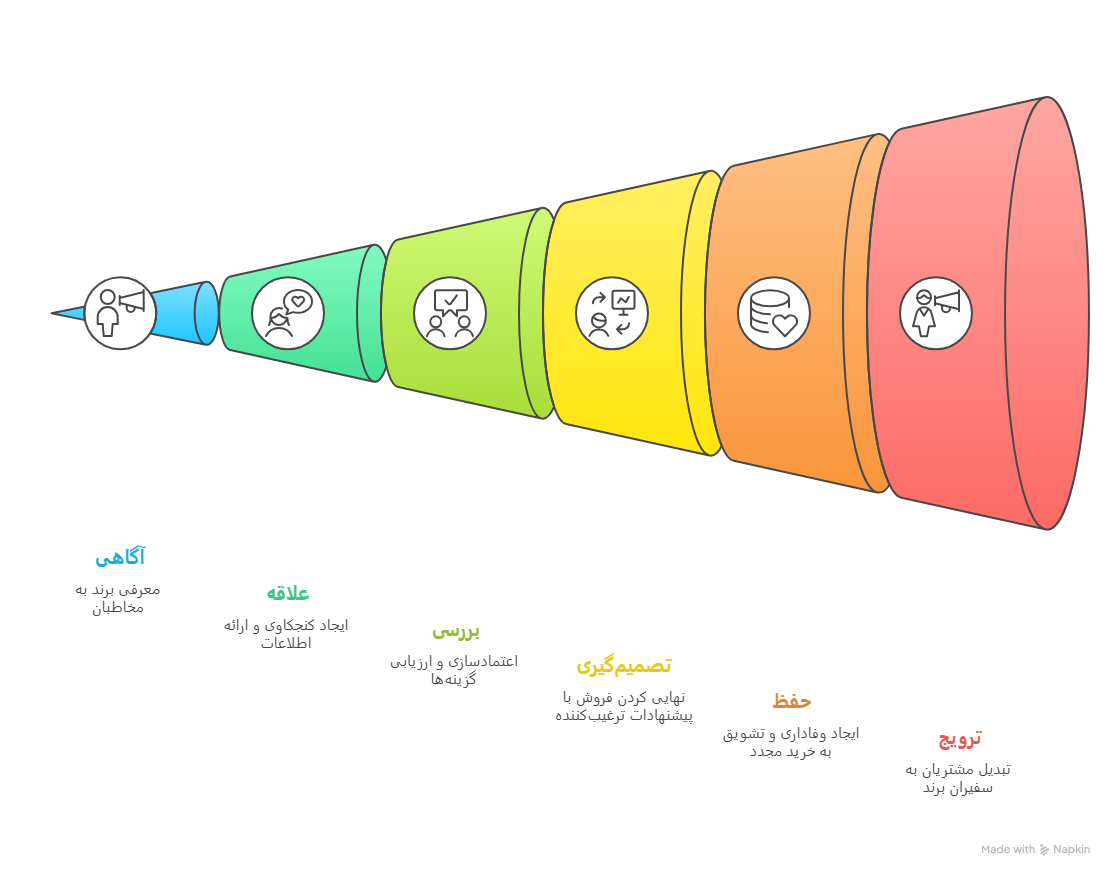 راز ساخت قیف بازاریابی پول ساز که مشتریان را تبدیل به هوادار می کند