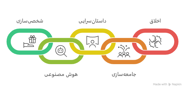 راز ساخت قیف بازاریابی پول ساز که مشتریان را تبدیل به هوادار می کند