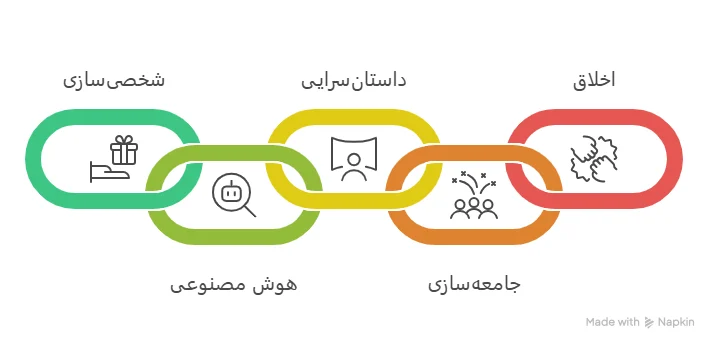 راز ساخت قیف بازاریابی پول ساز که مشتریان را تبدیل به هوادار می کند