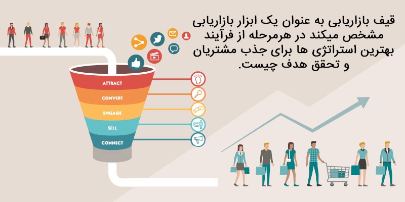 راز ساخت قیف بازاریابی پول ساز که مشتریان را تبدیل به هوادار می کند