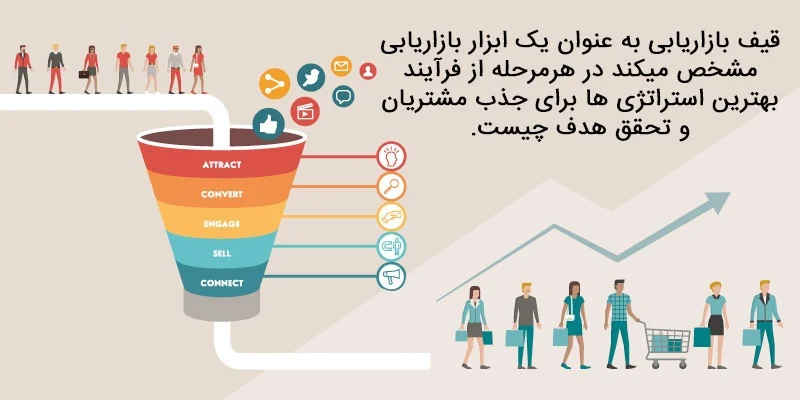 راز ساخت قیف بازاریابی پول ساز که مشتریان را تبدیل به هوادار می کند