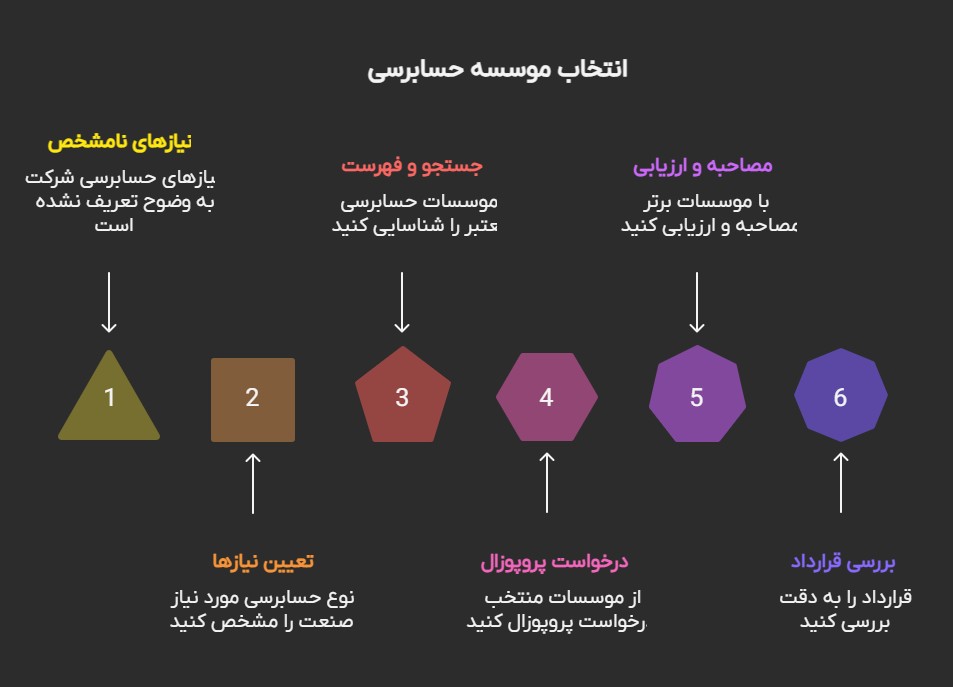 انتخاب بهترین موسسه حسابرسی در تهران