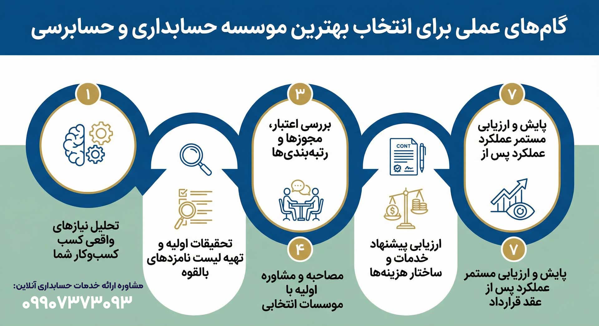 اینفوگرافیک گام ها برای انتخاب برای انتخاب بهترین موسسه (حسابداری و حسابرسی)