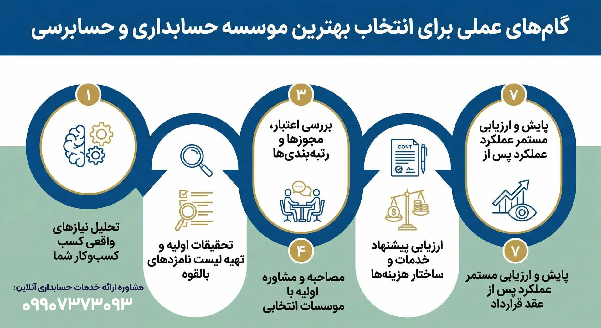 حسابداری اینفوگرافیک گام ها برای انتخاب برای انتخاب بهترین موسسه (حسابداری و حسابرسی)